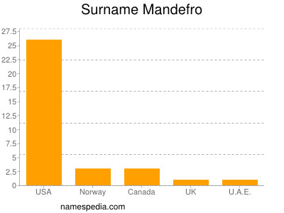 Familiennamen Mandefro