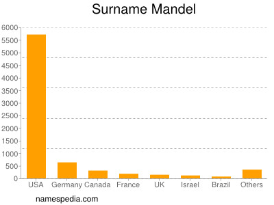 Familiennamen Mandel