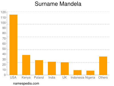 Familiennamen Mandela