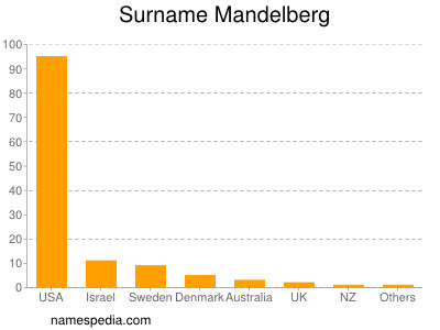 Familiennamen Mandelberg