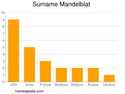 Familiennamen Mandelblat