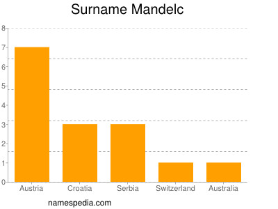 Familiennamen Mandelc