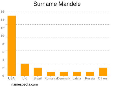 Familiennamen Mandele