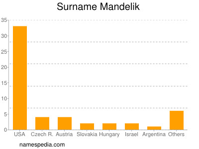 Familiennamen Mandelik