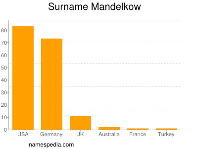 Familiennamen Mandelkow