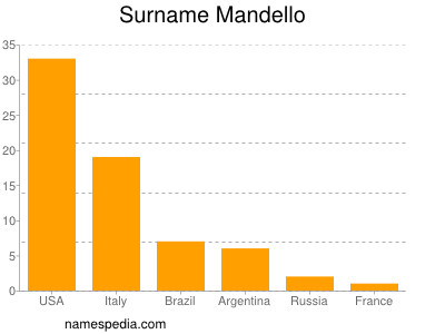 Familiennamen Mandello