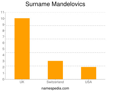 Familiennamen Mandelovics