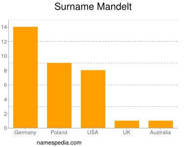 Familiennamen Mandelt