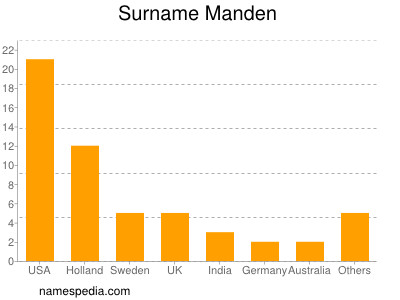 Familiennamen Manden