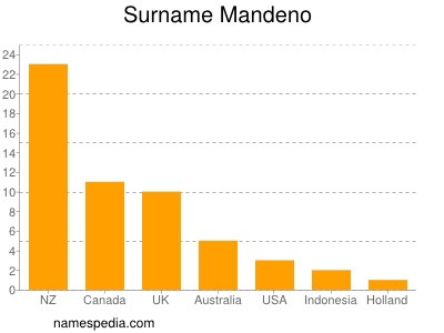 Familiennamen Mandeno