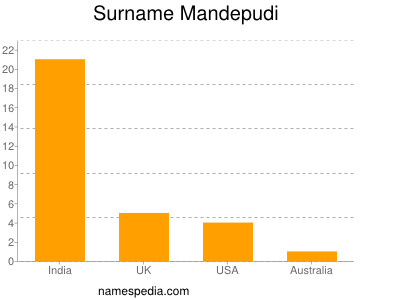 nom Mandepudi