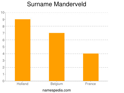 Surname Manderveld