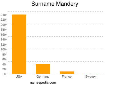 Familiennamen Mandery