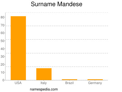 Familiennamen Mandese