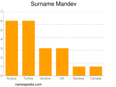 Surname Mandev