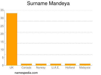 Familiennamen Mandeya