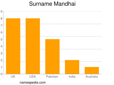 Surname Mandhai
