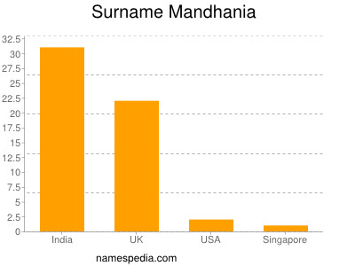 Surname Mandhania