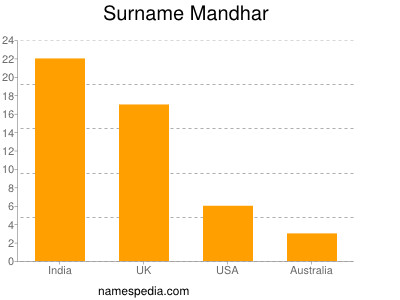 Familiennamen Mandhar