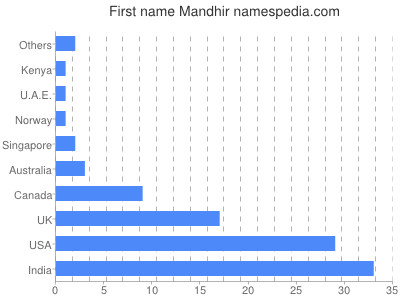 Vornamen Mandhir