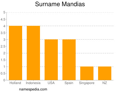 Familiennamen Mandias