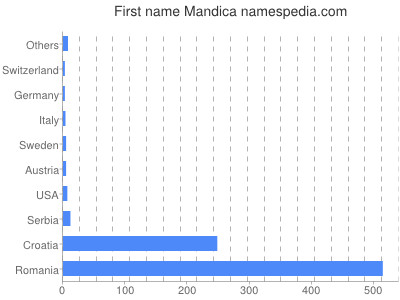 Vornamen Mandica