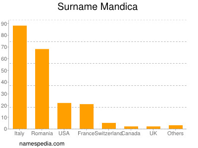 Familiennamen Mandica