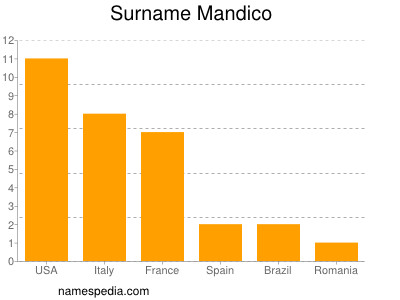 Familiennamen Mandico