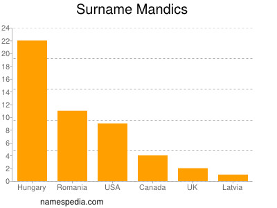 Familiennamen Mandics