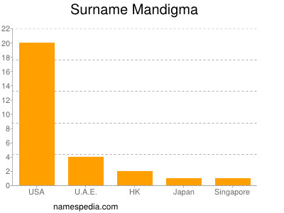 Familiennamen Mandigma