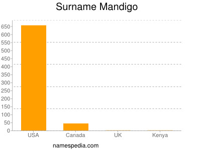 Surname Mandigo