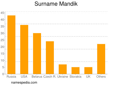 Familiennamen Mandik