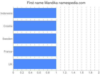 Given name Mandika