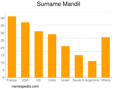 Surname Mandil