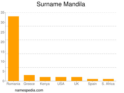 nom Mandila