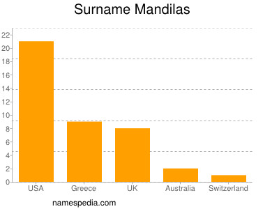 Familiennamen Mandilas