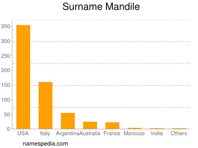 Familiennamen Mandile