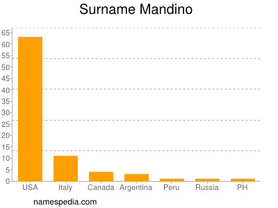 Familiennamen Mandino