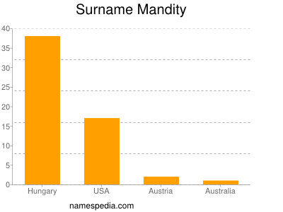 Familiennamen Mandity