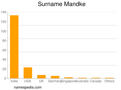 Familiennamen Mandke