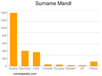 Surname Mandl