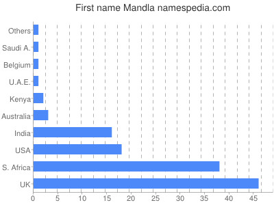 prenom Mandla