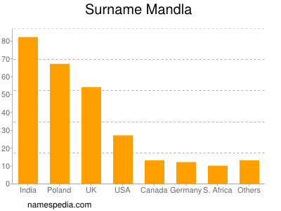 Surname Mandla