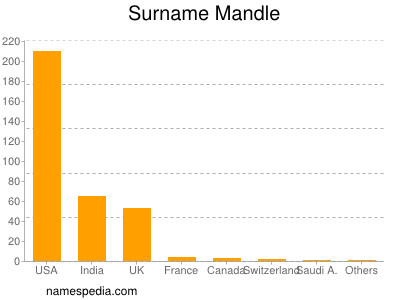 Surname Mandle