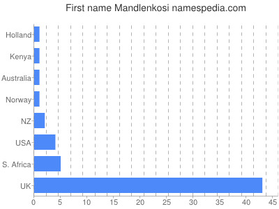 Vornamen Mandlenkosi