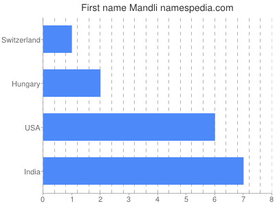 prenom Mandli