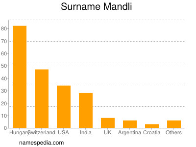 Surname Mandli