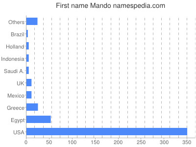 Vornamen Mando