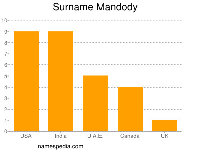 Surname Mandody