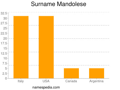 Familiennamen Mandolese